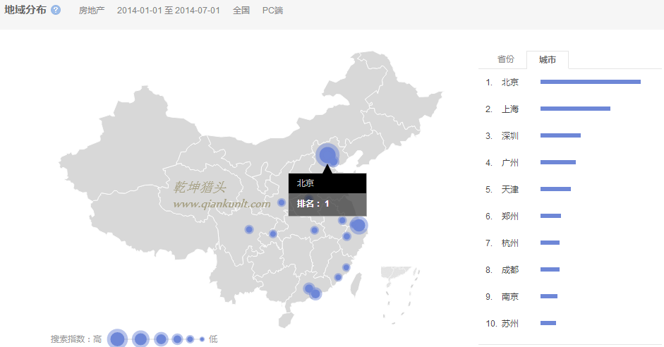 獵頭排名：14年1月-7月中國(guó)各市房地產(chǎn)人才需求