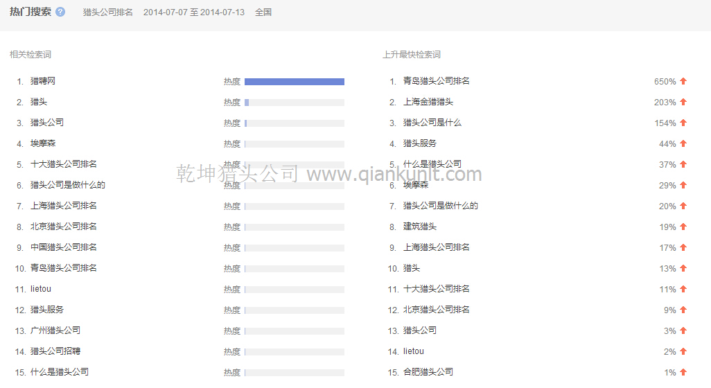 一周數(shù)據(jù)：2014年7月7日-13日獵頭公司排名分析