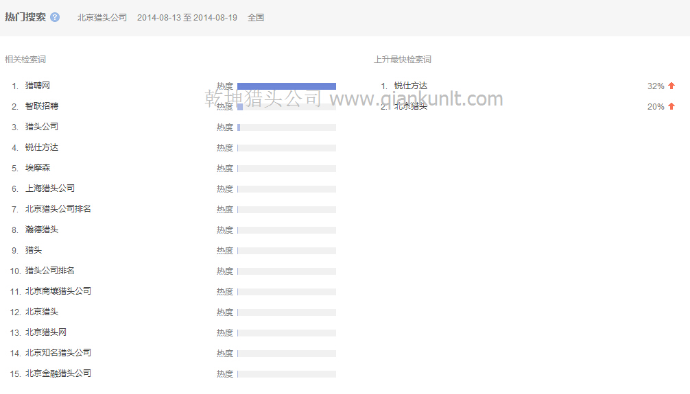 08月13日至19日北京獵頭公司熱門相關(guān)檢索分析
