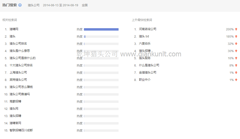 08月13日至19日全國搜索獵頭公司熱門相關檢索