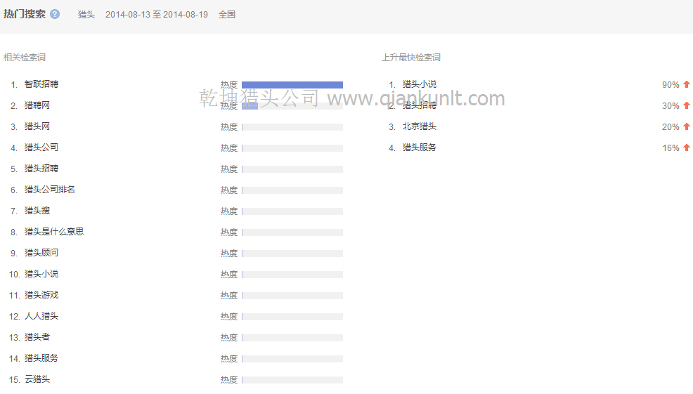 08月13日至19日中國(guó)搜索獵頭的相關(guān)檢索分析