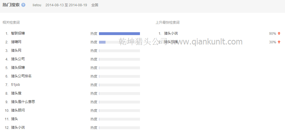 08月13日至19日中國搜索lietou的相關(guān)檢索分析