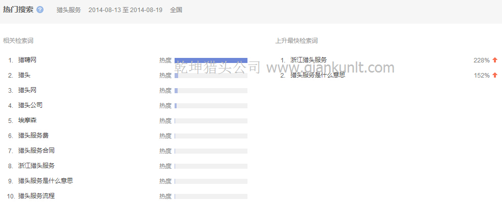 08月13日至19日搜索獵頭服務的相關檢索分析