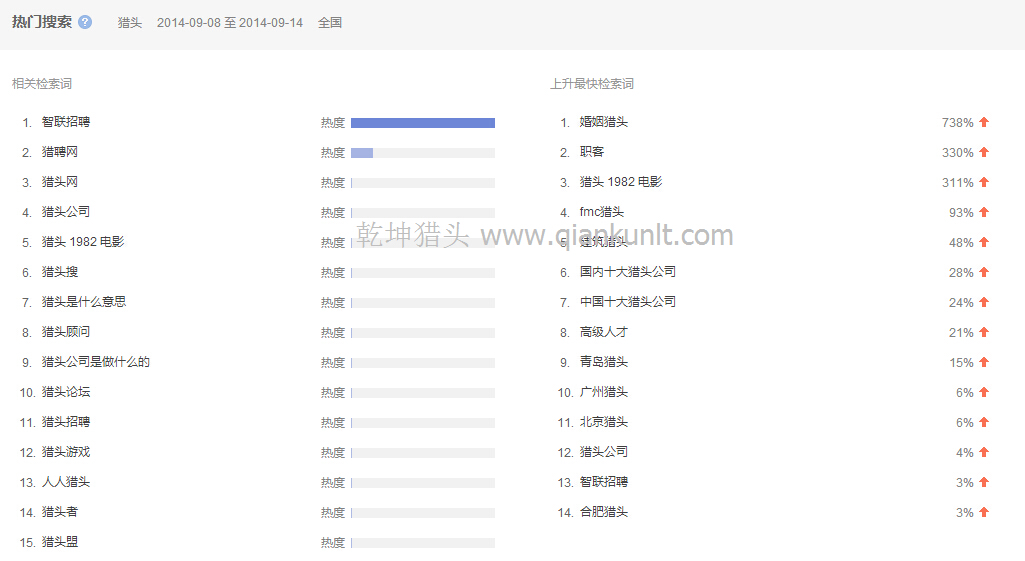 關鍵詞“獵頭”全國范圍內近一個月的熱門搜索相關檢索詞