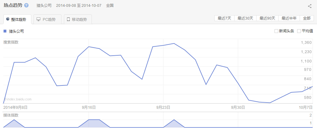 “獵頭公司”整體、PC以及移動最近30天的熱點(diǎn)趨勢圖