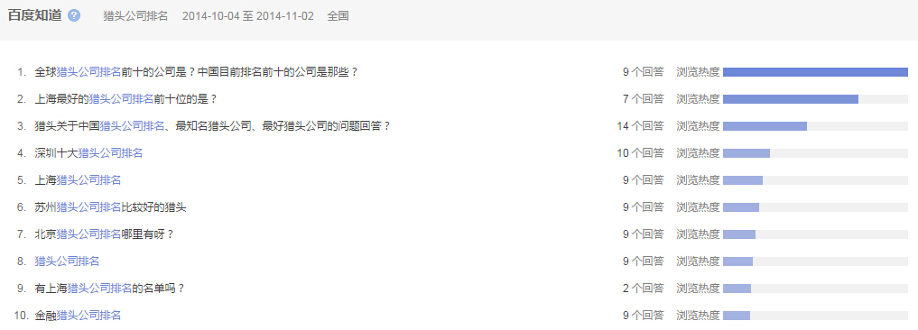 “獵頭公司排名”全國范圍內(nèi)近一個月百度知道的問題提問情況