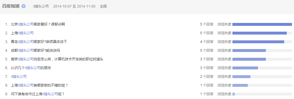 “it獵頭公司”全國范圍內(nèi)近一個(gè)月百度知道的問題提問情況