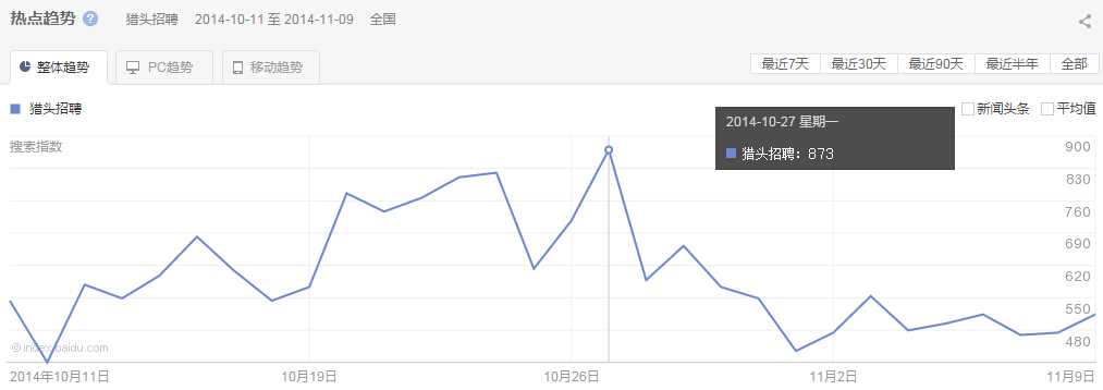“ 獵頭招聘”整體、PC以及移動(dòng)最近30天的熱點(diǎn)趨勢(shì)圖