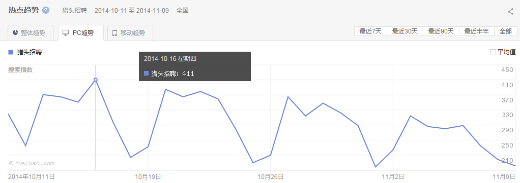 “ 獵頭招聘”整體、PC以及移動(dòng)最近30天的熱點(diǎn)趨勢(shì)圖