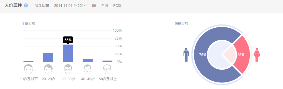 “獵頭招聘”的人群屬性