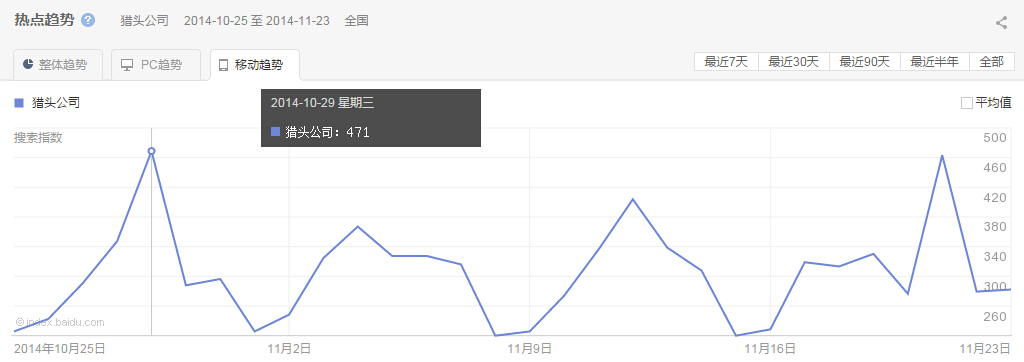 “獵頭公司”整體、PC以及移動(dòng)最近30天的熱點(diǎn)趨勢圖