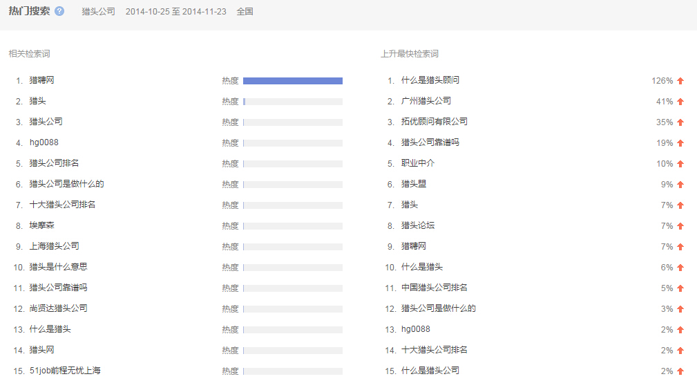 “獵頭公司”全國范圍內(nèi)近一個(gè)月的 熱門搜索相關(guān)檢索圖