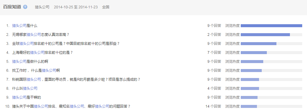 “獵頭公司”全國范圍內(nèi)近一個(gè)月百 度知道的問題提問情況圖